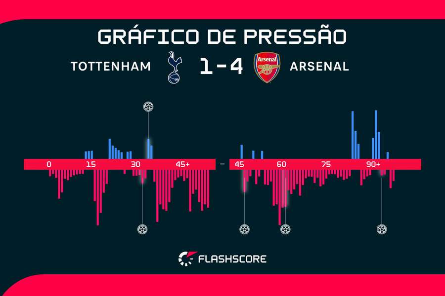 Domínio do Arsenal foi notório durante a partida Domínio do Arsenal foi notório durante a partida
