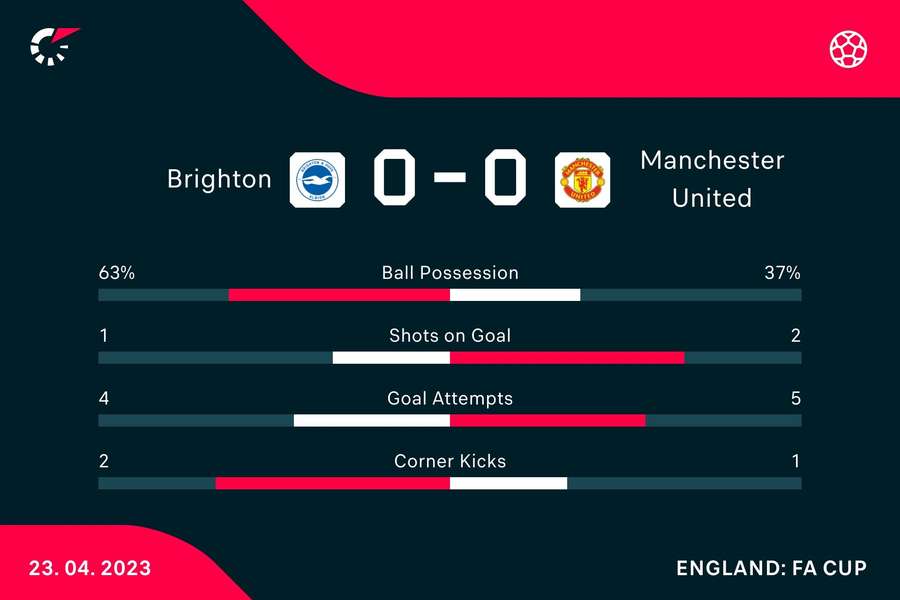The half-time stats The half-time stats
