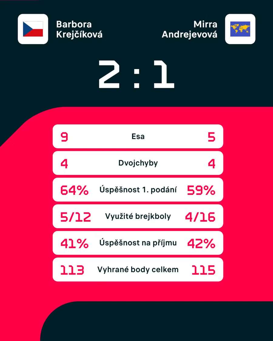 Statistiky zápasu. Statistiky zápasu.