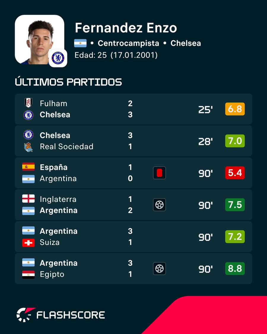 Últimos partidos de Enzo