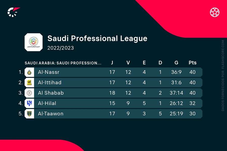 Os cinco primeiros classificados da Arábia Saudita