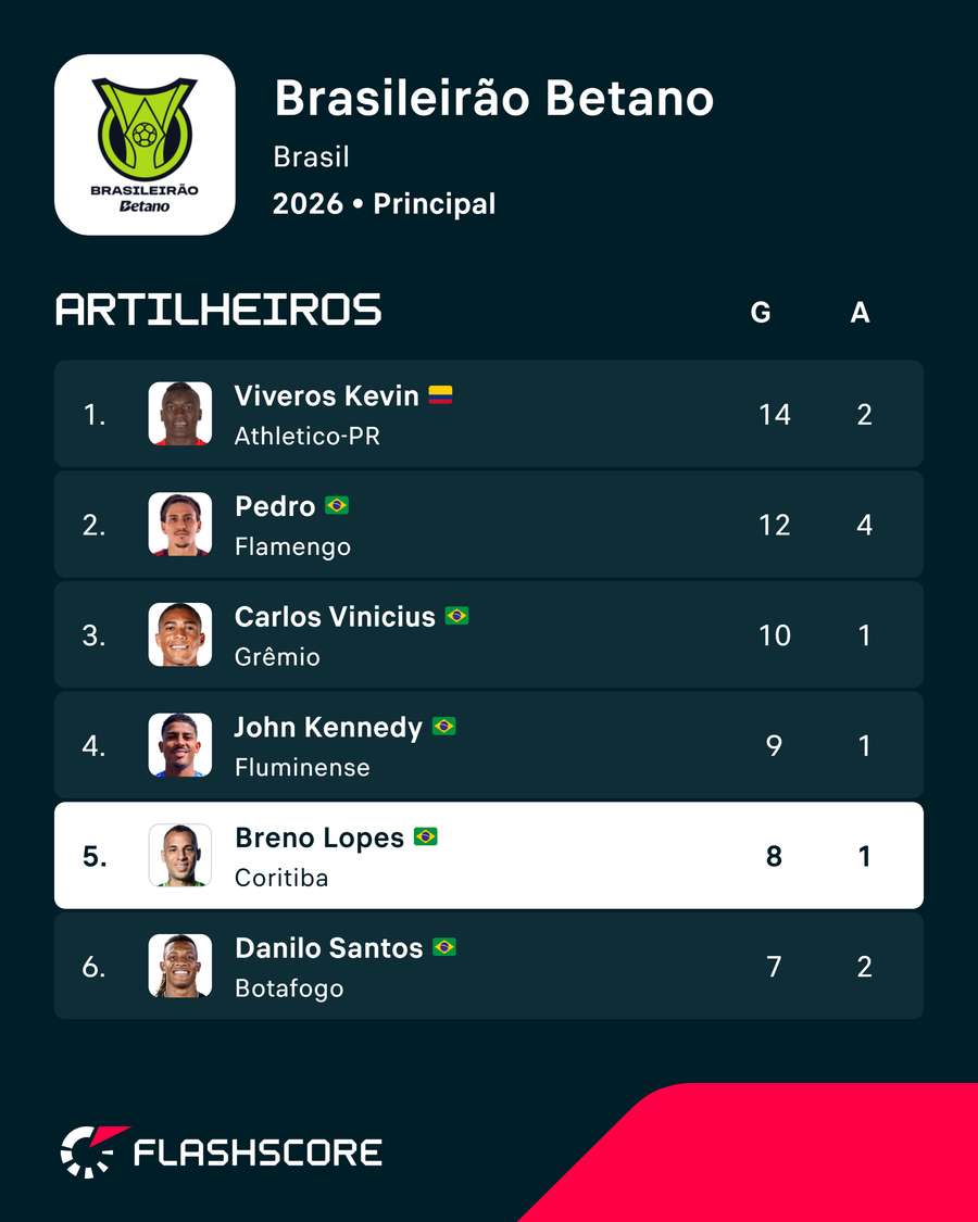 Breno Lopes é o 5º maior goleador do Brasileirão