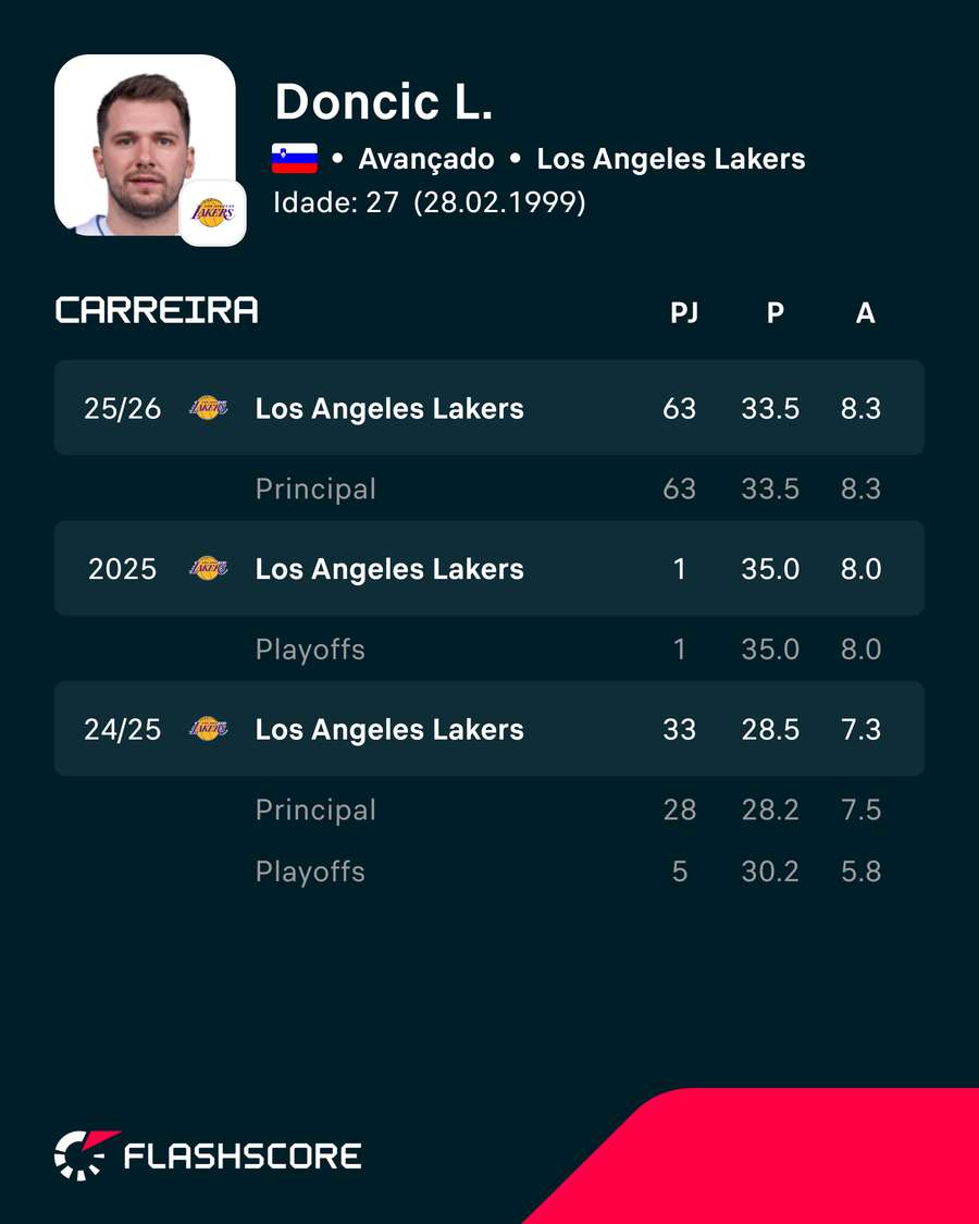 Números de Doncic Números de Doncic