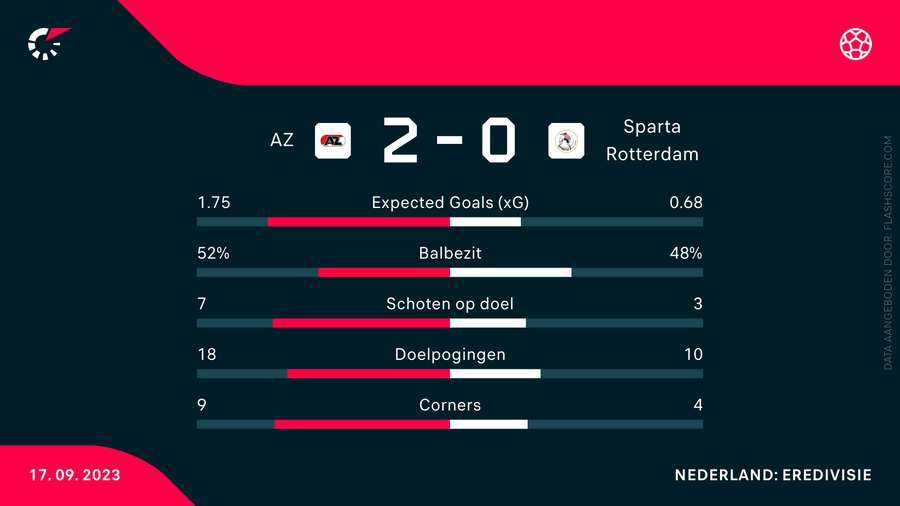 Statistieken AZ-Sparta