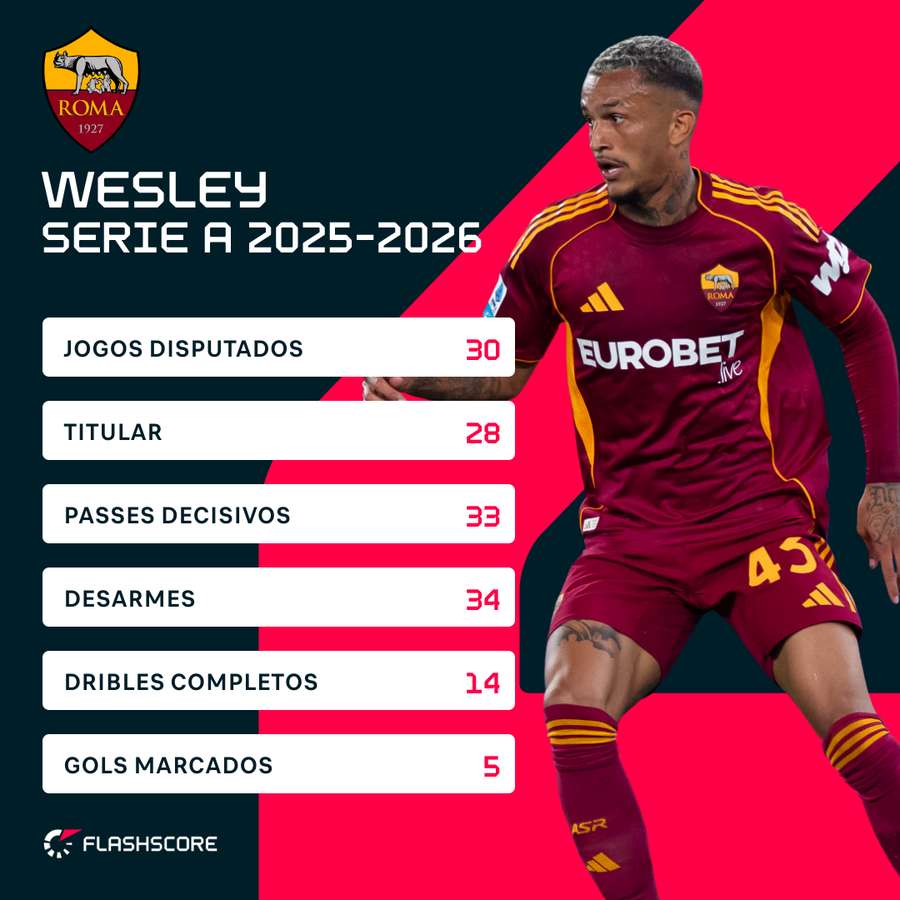 Números de Wesley na última temporada do Calcio Números de Wesley na última temporada do Calcio
