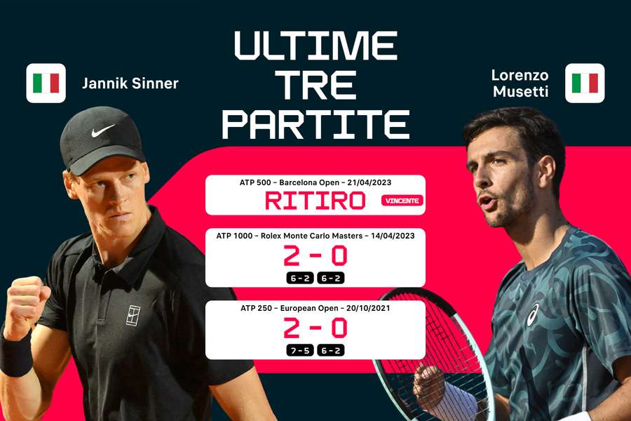 Gli ultimi tre match tra Sinner e Musetti