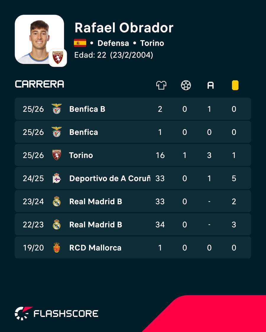 Estadísticas en clubes de Rafael Obrador