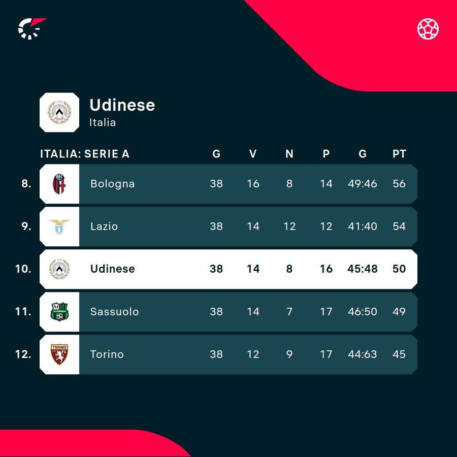 Il piazzamento dell'Udinese Il piazzamento dell'Udinese