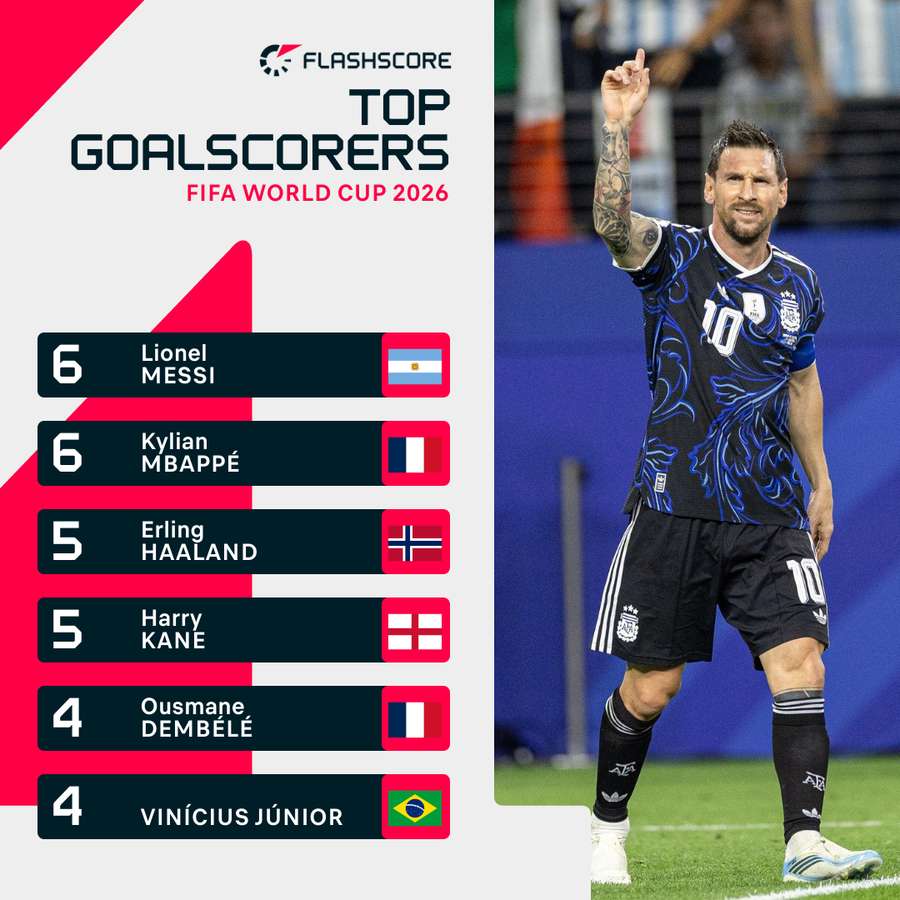 Messi is the World Cup top scorer