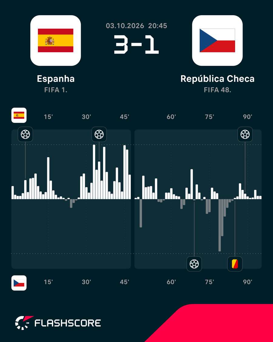 Dinâmica do jogo Dinâmica do jogo