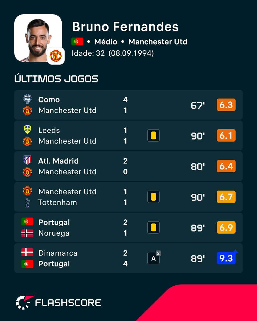 Os últimos jogos de Bruno Fernandes Os últimos jogos de Bruno Fernandes