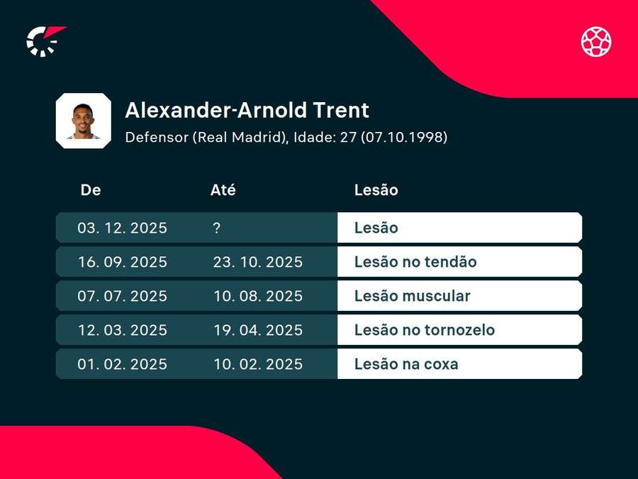 Histórico de lesões de Alexander-Arnold