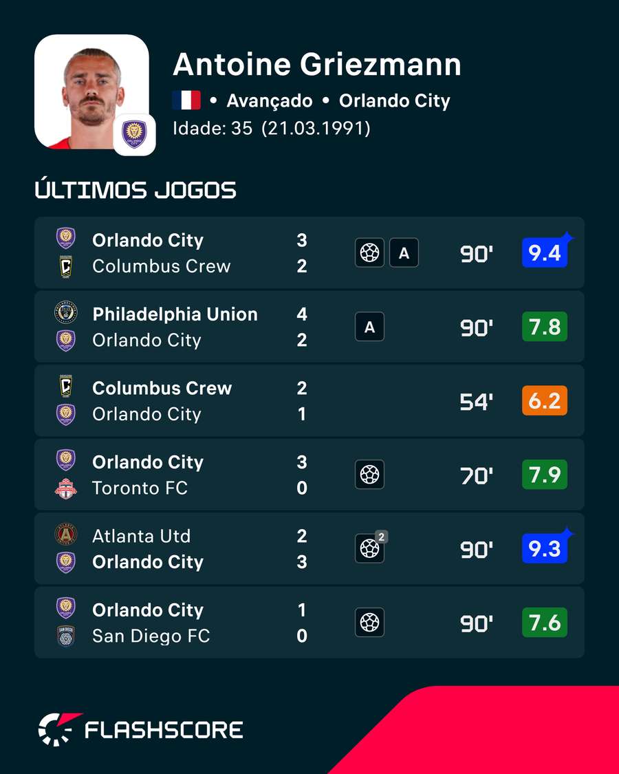 A excelente forma de Griezmann no Orlando City A excelente forma de Griezmann no Orlando City