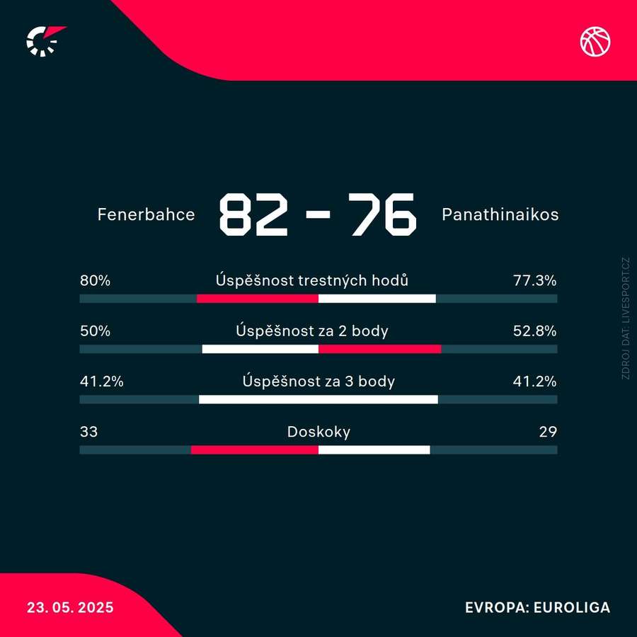 Statistiky utkání. Statistiky utkání.