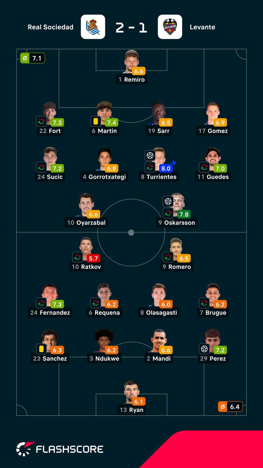 Notas finais dos jogadores