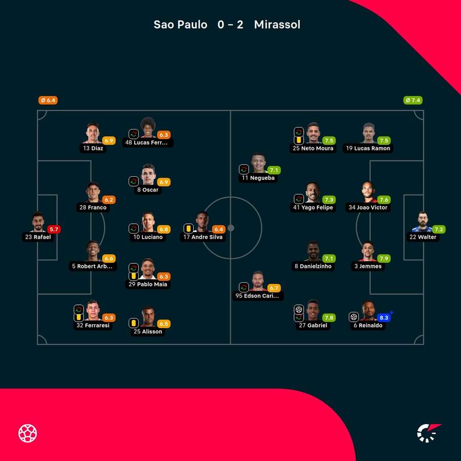 As notas dos jogadores
