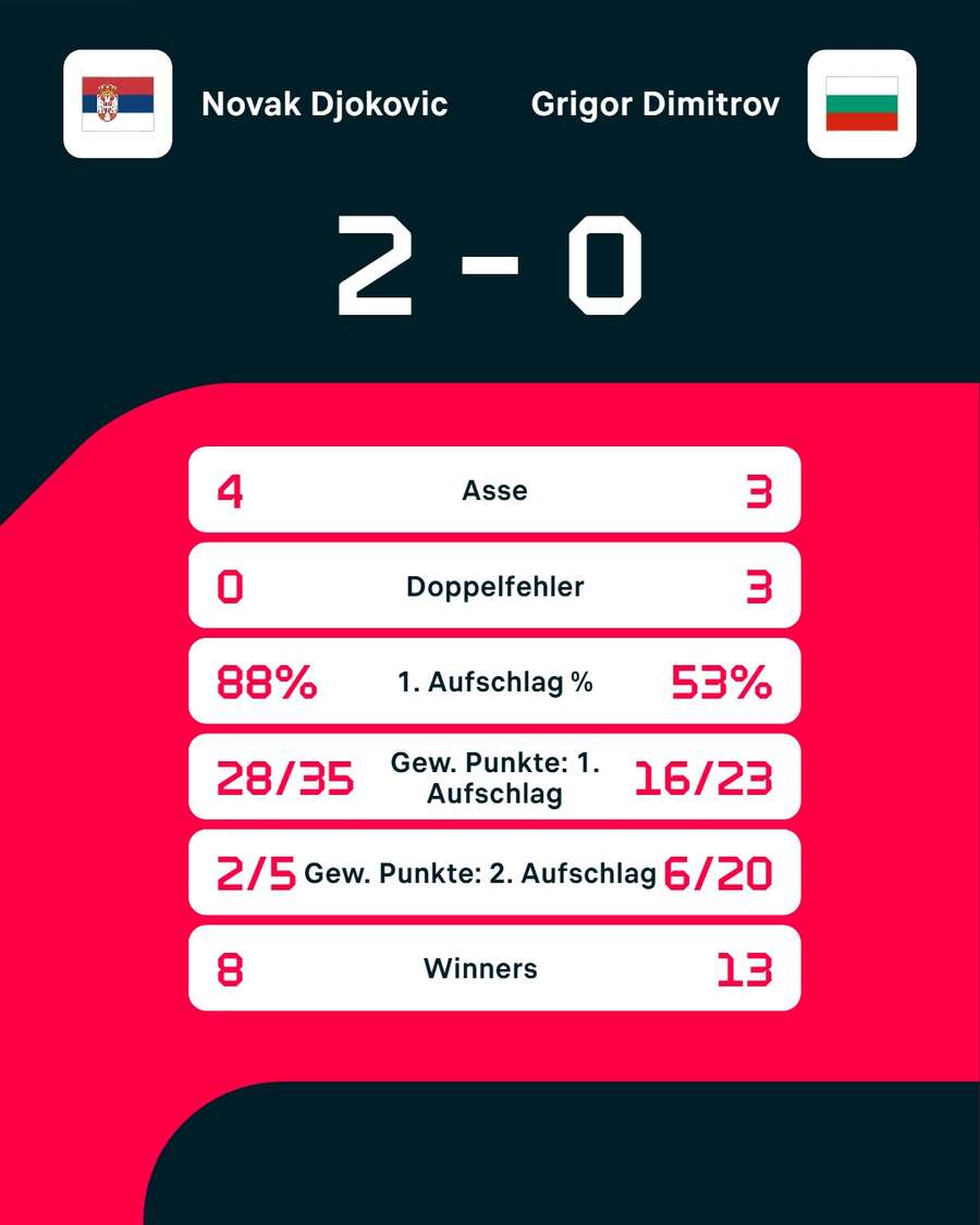 Stats: Novak Djokovic vs. Grigor Dimitrov Stats: Novak Djokovic vs. Grigor Dimitrov