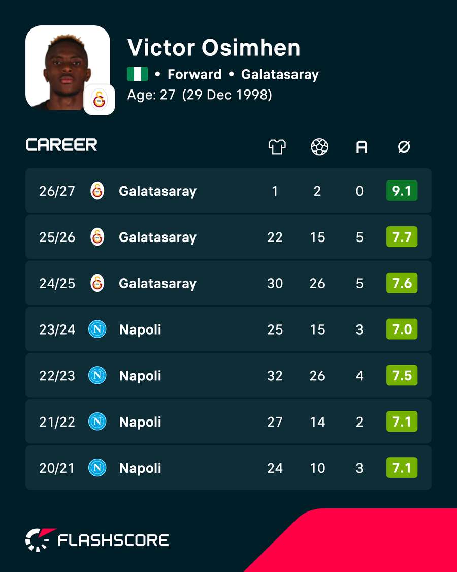 Osimhen league career stats