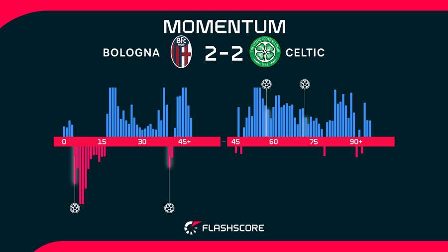 Match momentum