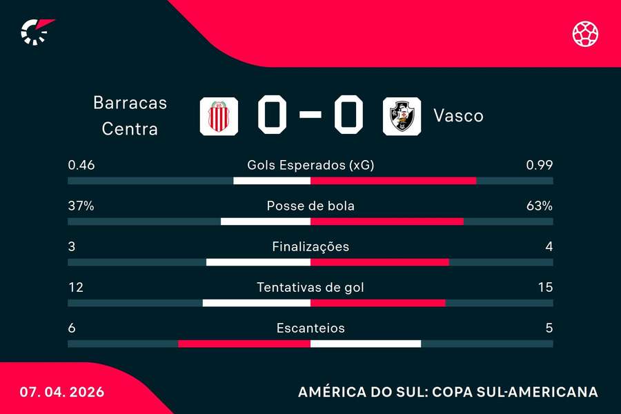 As estatísticas de Barracas Central 0x0 Vasco
