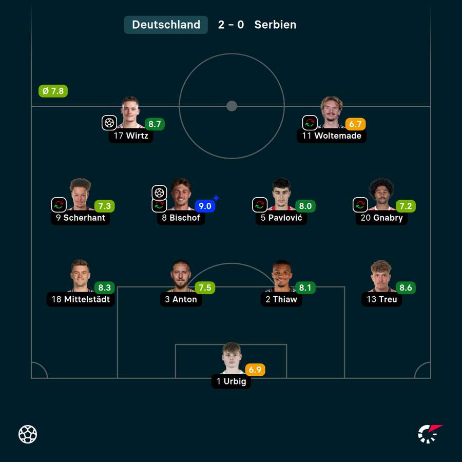 Benotungen Startelf Deutschland Benotungen Startelf Deutschland