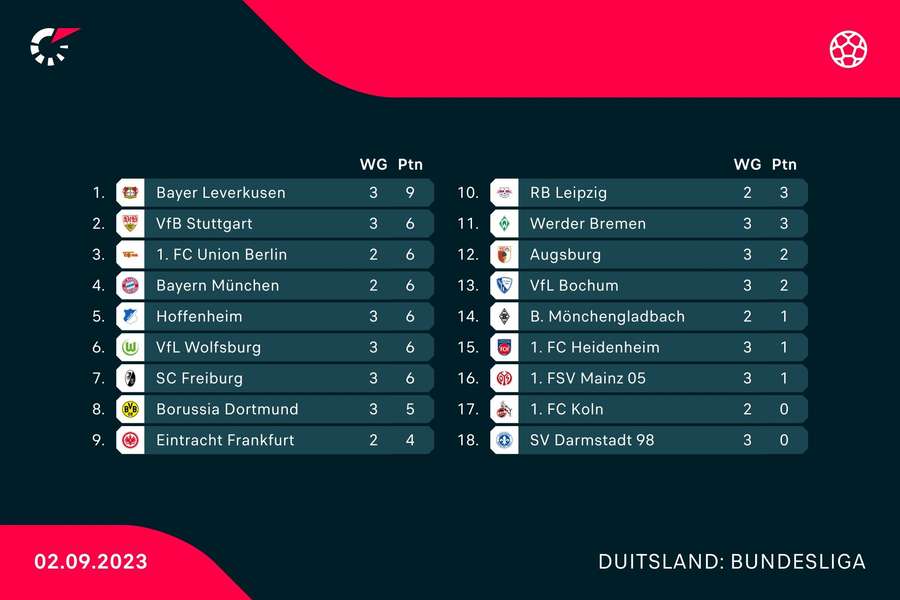 De stand in de Bundesliga