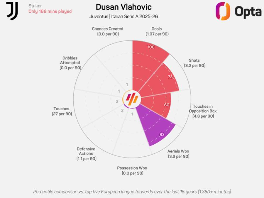 I numeri di Vlahovic