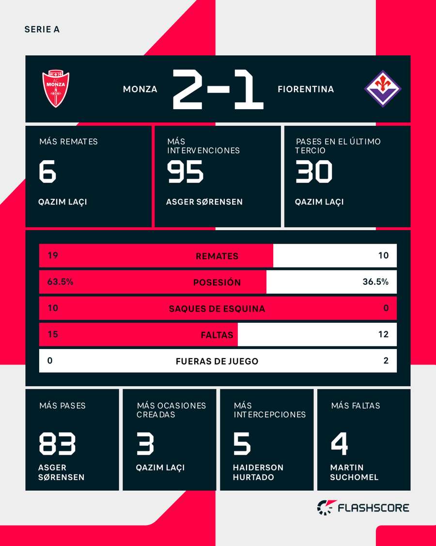 Estadísticas del Monza-Fiorentina