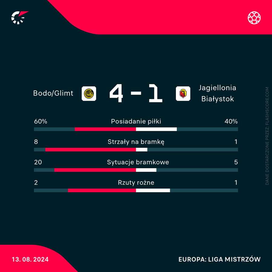 Liczby meczu Bodo/Glimt - Jagiellonia