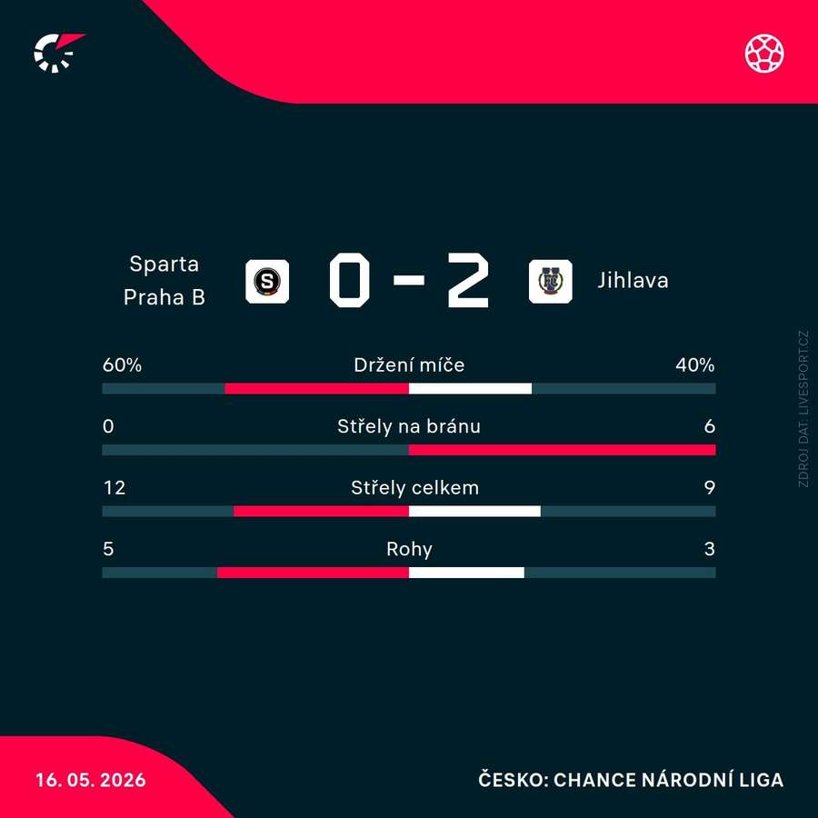 Statistiky zápasu. Statistiky zápasu.