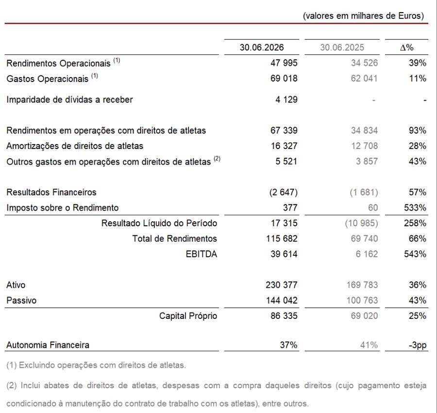 O relatório e contas 2025/2026 da SAD do SC Braga O relatório e contas 2025/2026 da SAD do SC Braga