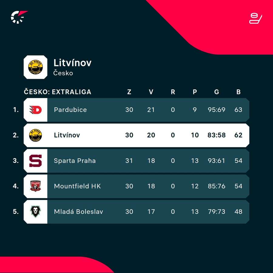 Litvínov dýcha na chrbát lídra tabuľky. Litvínov dýcha na chrbát lídra tabuľky.