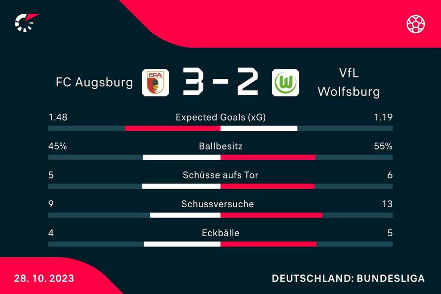 Statistiken FC Augsburg vs. VfL Wolfsburg.