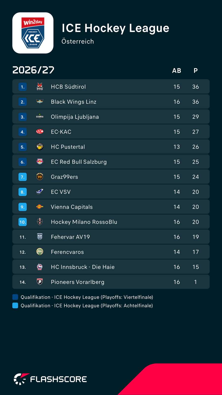 ICE Hockey League: Aktueller Tabellenstand nach Runde 16 ICE Hockey League: Aktueller Tabellenstand nach Runde 16