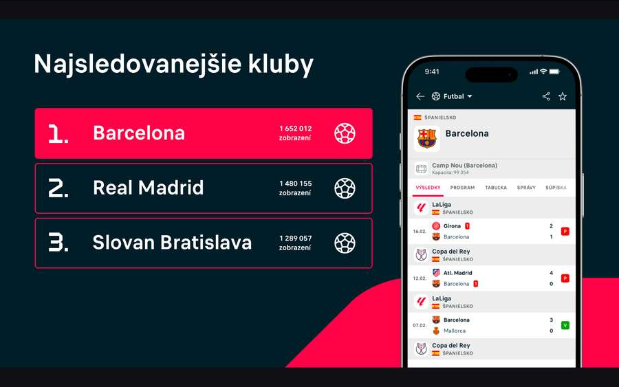 Barcelona prekonala v počte zobrazení rivala Real aj belasých.