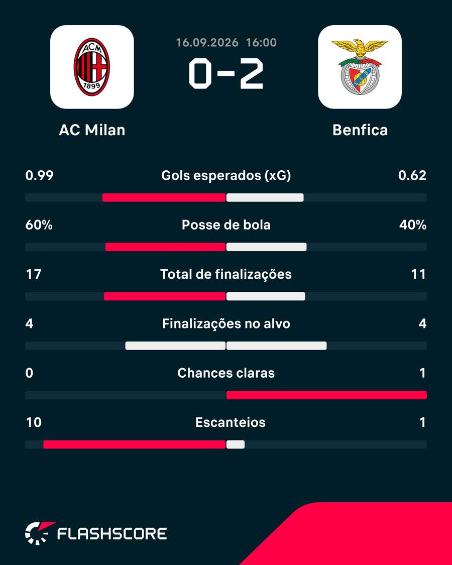 Estatísticas de Milan x Benfica