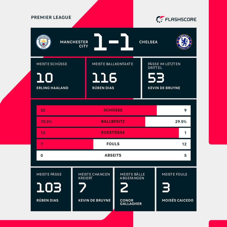 Stats: Man City vs. Chelsea
