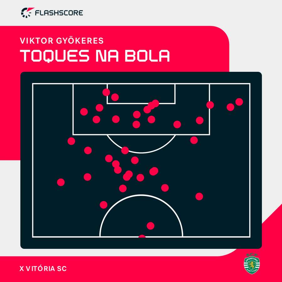 Os toques de Gyökeres no meio campo adversário