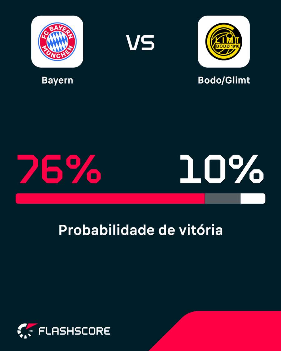 Probabilidades de vitória
