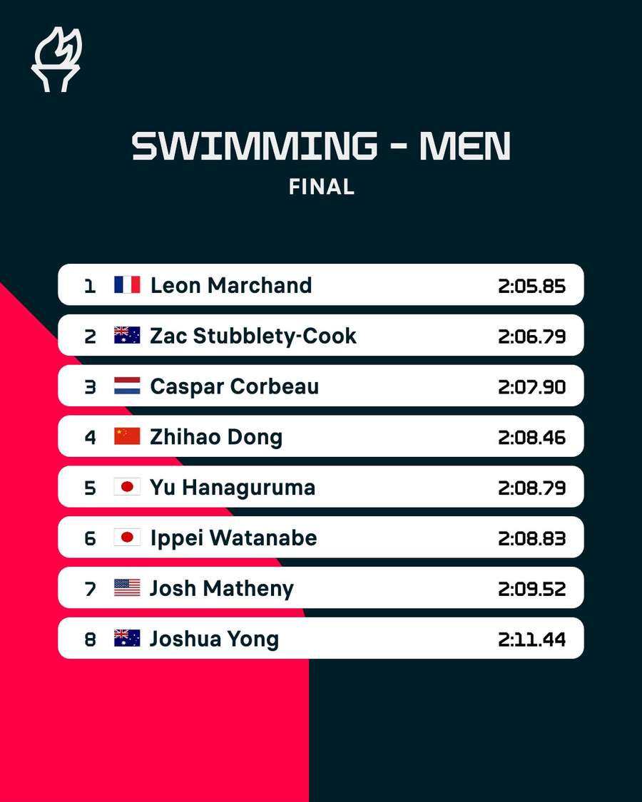 Men's 200m butterfly final results