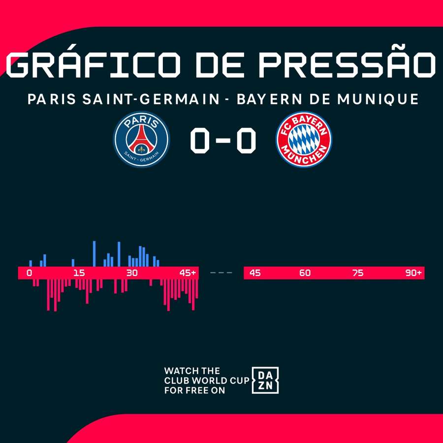 Gráfico de pressão do primeiro tempo de PSG x Bayern