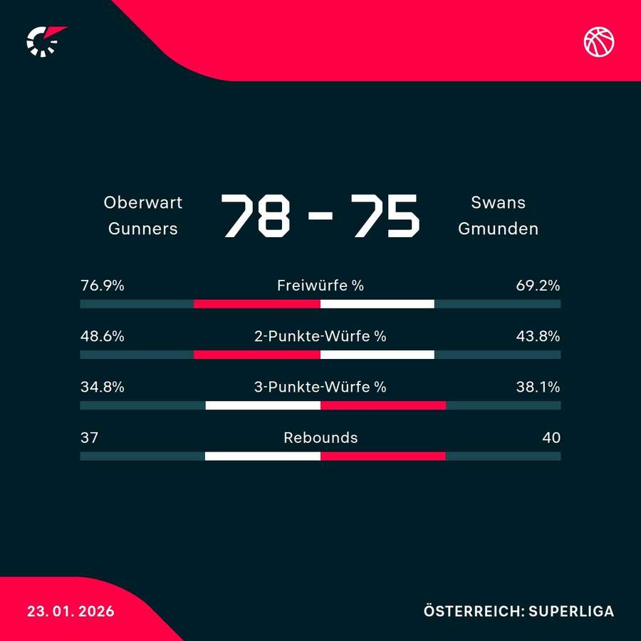 Matchstatistik: Oberwart Gunners - Swans Gmunden