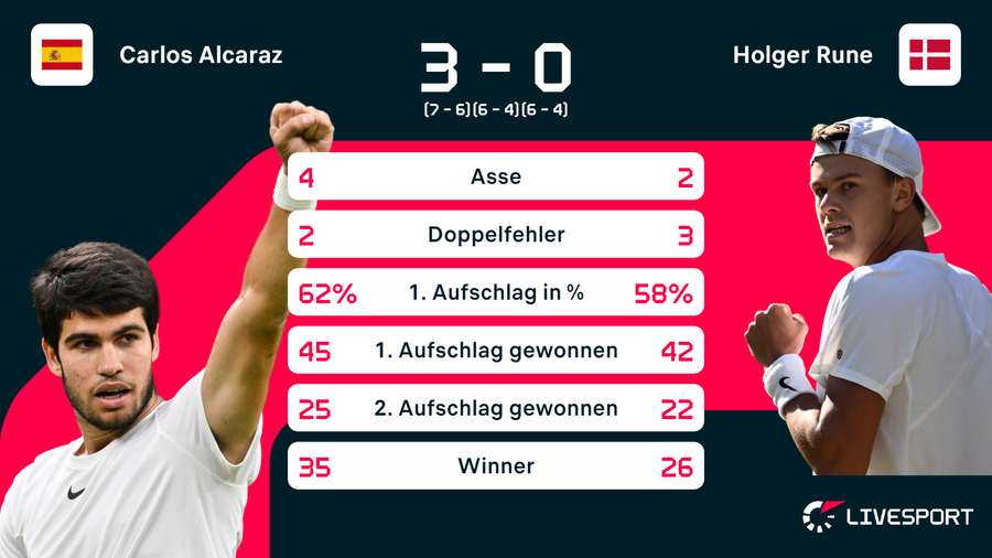 Im Duell gegen Holger Rune zeigte Alcaraz klare Dominanz.