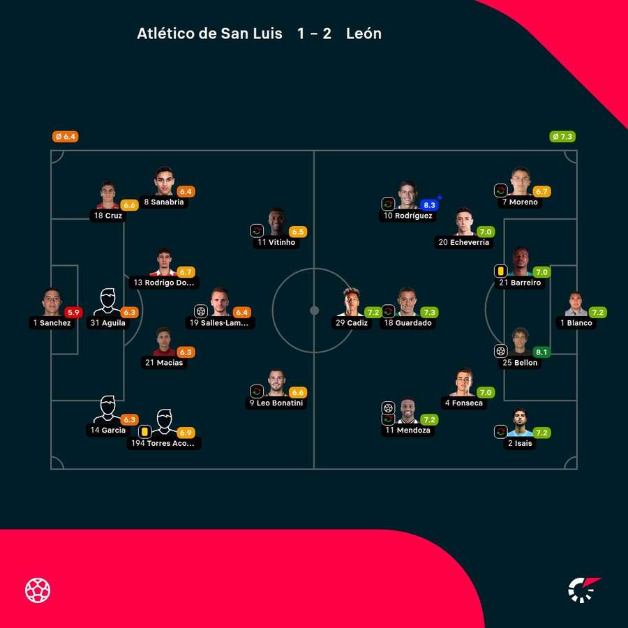 Las notas de los jugadores.