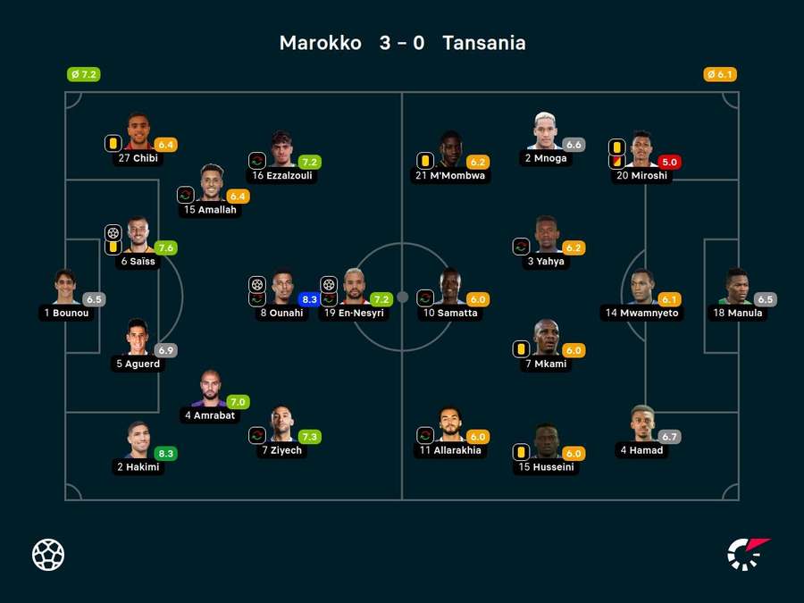 Noten: Marokko vs. Tansania