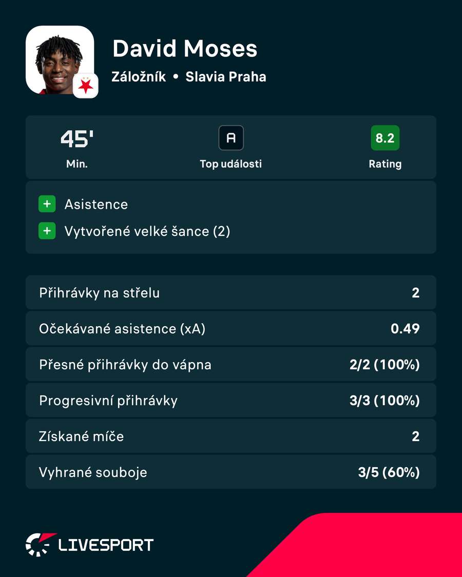 Statistiky Davida Mosese proti Spartě Statistiky Davida Mosese proti Spartě