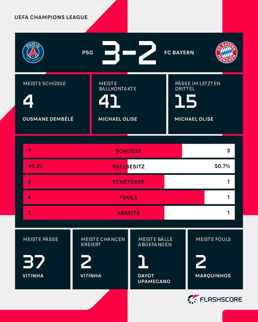 Statistiken: PSG vs. Bayern – 1. Halbzeit