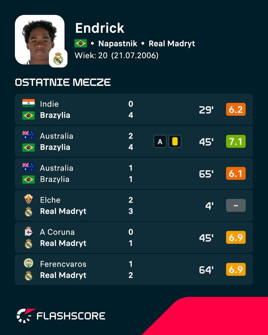 Endrick - ostatnie mecze Endrick - ostatnie mecze