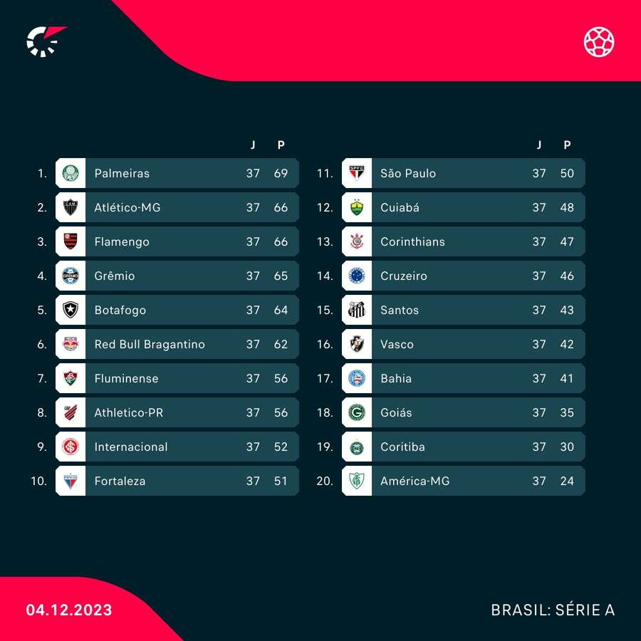 A classificação do Brasileirão após o fecho da 37.ª jornada