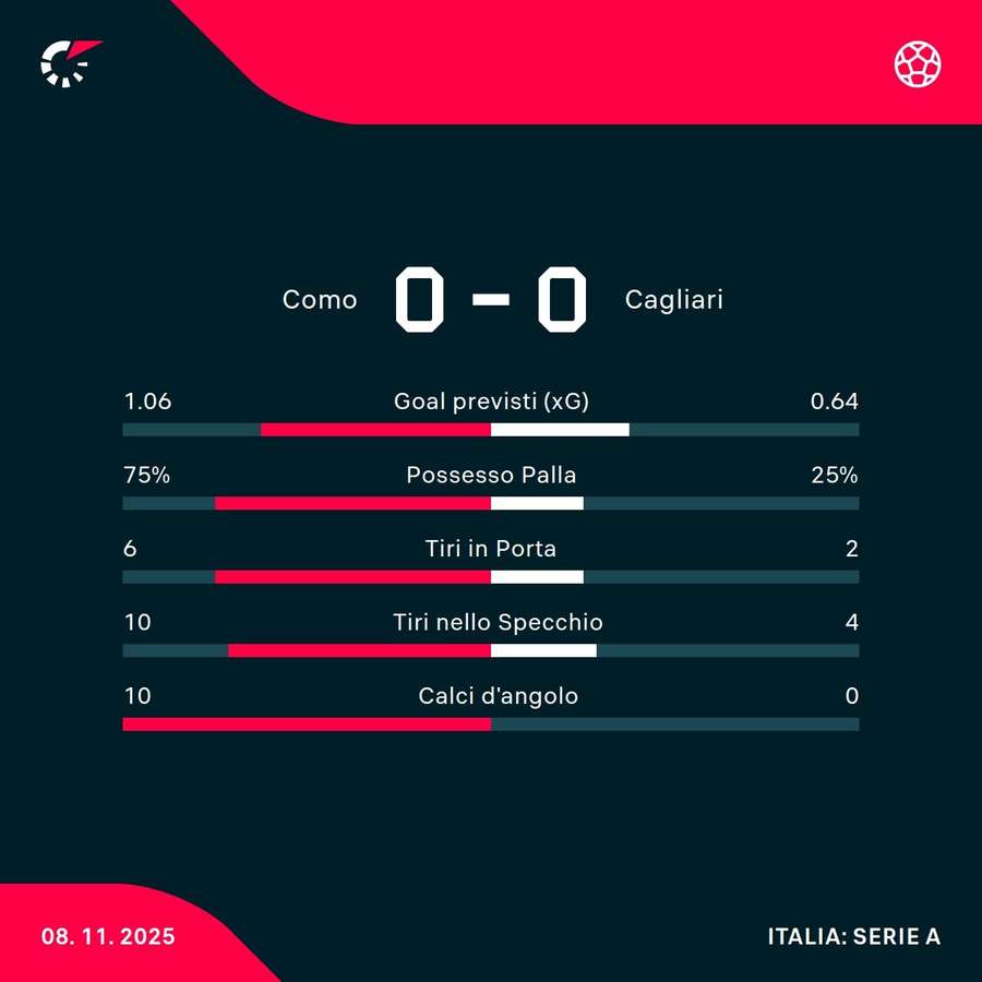 All'andata finì 0-0